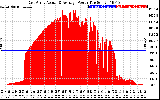 Solar PV/Inverter Performance East Array Actual & Average Power Output