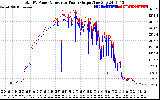 Solar PV/Inverter Performance PV Panel Power Output & Inverter Power Output