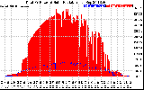 Solar PV/Inverter Performance Total PV Panel Power Output & Solar Radiation