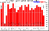 Solar PV/Inverter Performance Weekly Solar Energy Production