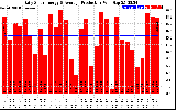 Solar PV/Inverter Performance Daily Solar Energy Production