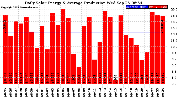 Solar PV/Inverter Performance Daily Solar Energy Production