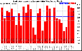 Solar PV/Inverter Performance Daily Solar Energy Production Value