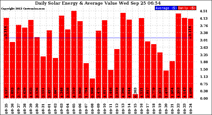 Solar PV/Inverter Performance Daily Solar Energy Production Value