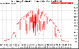 Solar PV/Inverter Performance Daily Energy Production Per Minute