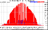 Solar PV/Inverter Performance Grid Power & Solar Radiation