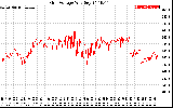 Solar PV/Inverter Performance Grid Voltage