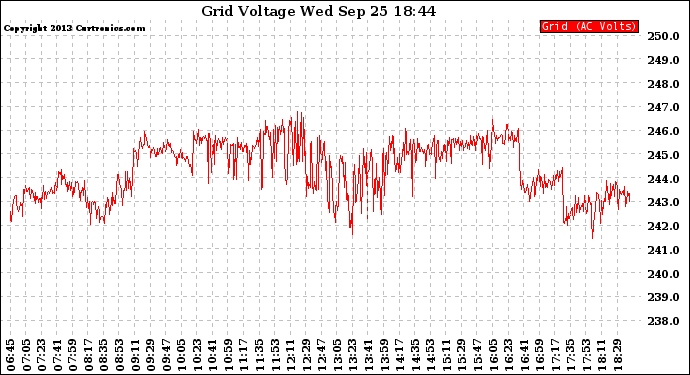 Solar PV/Inverter Performance Grid Voltage