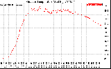 Solar PV/Inverter Performance Outdoor Temperature