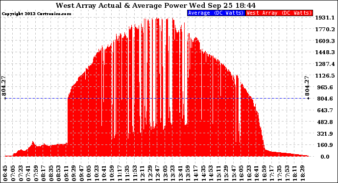 Solar PV/Inverter Performance West Array Actual & Average Power Output