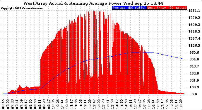 Solar PV/Inverter Performance West Array Actual & Running Average Power Output