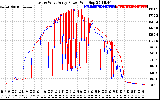 Solar PV/Inverter Performance Photovoltaic Panel Power Output