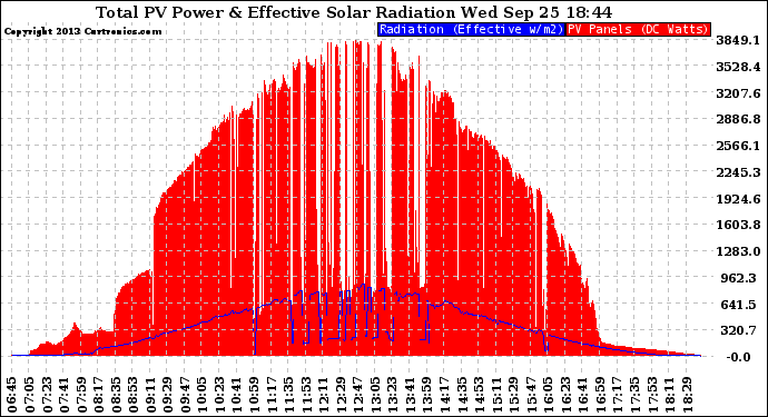 Solar PV/Inverter Performance Total PV Panel Power Output & Effective Solar Radiation