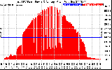 Solar PV/Inverter Performance Total PV Panel Power Output