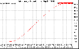 Solar PV/Inverter Performance Daily Energy Production