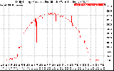 Solar PV/Inverter Performance Daily Energy Production Per Minute