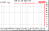 Solar PV/Inverter Performance Grid Voltage