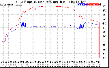 Solar PV/Inverter Performance Inverter Operating Temperature