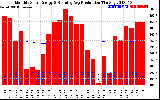 Solar PV/Inverter Performance Monthly Solar Energy Production Running Average