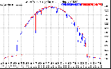 Solar PV/Inverter Performance Photovoltaic Panel Current Output