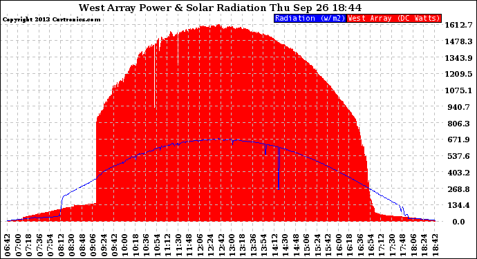 Solar PV/Inverter Performance West Array Power Output & Solar Radiation