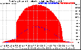 Solar PV/Inverter Performance West Array Power Output & Effective Solar Radiation