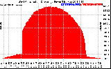 Solar PV/Inverter Performance West Array Actual & Average Power Output