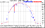 Solar PV/Inverter Performance Photovoltaic Panel Power Output