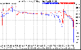 Solar PV/Inverter Performance Photovoltaic Panel Voltage Output