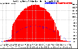 Solar PV/Inverter Performance East Array Power Output & Solar Radiation