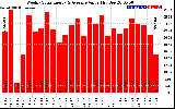 Solar PV/Inverter Performance Weekly Solar Energy Production Value