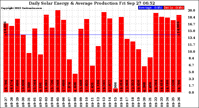 Solar PV/Inverter Performance Daily Solar Energy Production