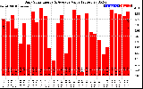 Solar PV/Inverter Performance Daily Solar Energy Production Value