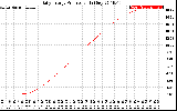 Solar PV/Inverter Performance Daily Energy Production