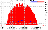 Solar PV/Inverter Performance Grid Power & Solar Radiation