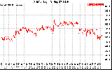 Solar PV/Inverter Performance Grid Voltage