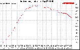 Solar PV/Inverter Performance Outdoor Temperature