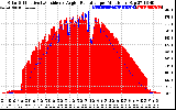 Solar PV/Inverter Performance Solar Radiation & Effective Solar Radiation per Minute