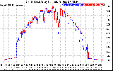 Solar PV/Inverter Performance Photovoltaic Panel Current Output