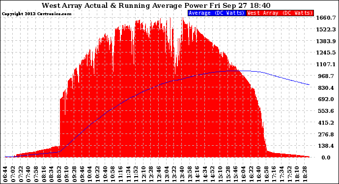 Solar PV/Inverter Performance West Array Actual & Running Average Power Output