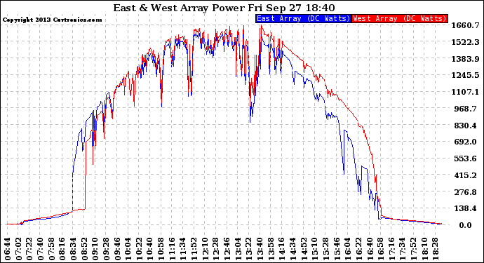 Solar PV/Inverter Performance Photovoltaic Panel Power Output