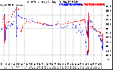 Solar PV/Inverter Performance Photovoltaic Panel Voltage Output