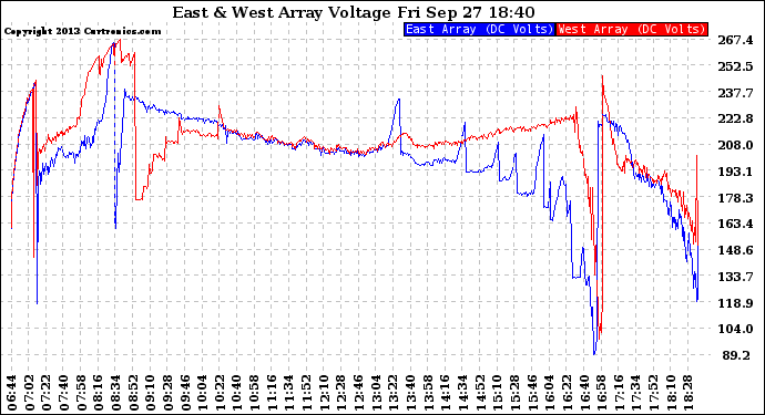Solar PV/Inverter Performance Photovoltaic Panel Voltage Output