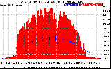 Solar PV/Inverter Performance East Array Power Output & Solar Radiation