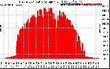 Solar PV/Inverter Performance East Array Actual & Average Power Output