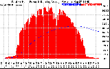 Solar PV/Inverter Performance Total PV Panel & Running Average Power Output