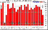 Solar PV/Inverter Performance Weekly Solar Energy Production