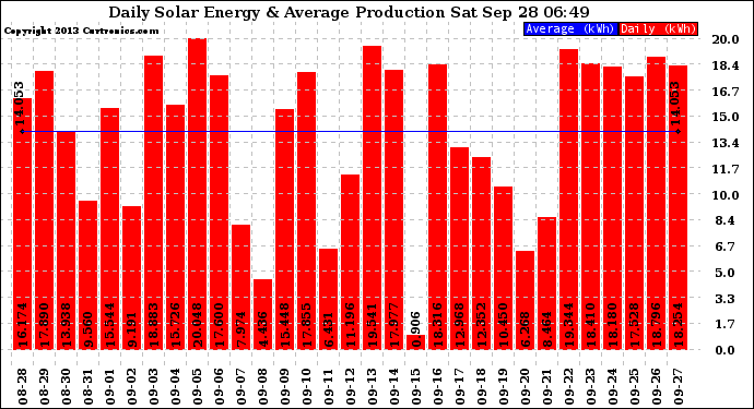 Solar PV/Inverter Performance Daily Solar Energy Production