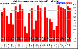 Solar PV/Inverter Performance Daily Solar Energy Production Value