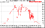 Solar PV/Inverter Performance Daily Energy Production Per Minute